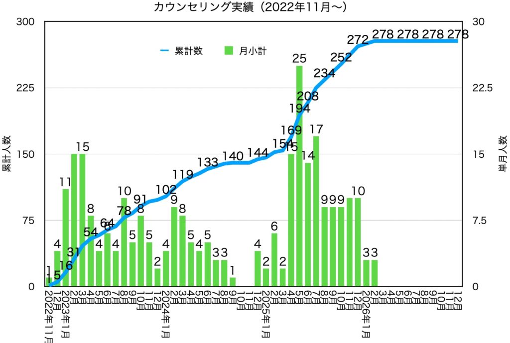 202602カウンセリング実績